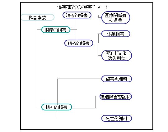 人身事故賠償金のフロー