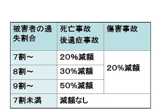 自賠責の過失減額